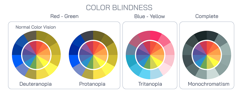 kleurenschema's waarbij normale kleuren en kleurenblindheid worden vergeleken